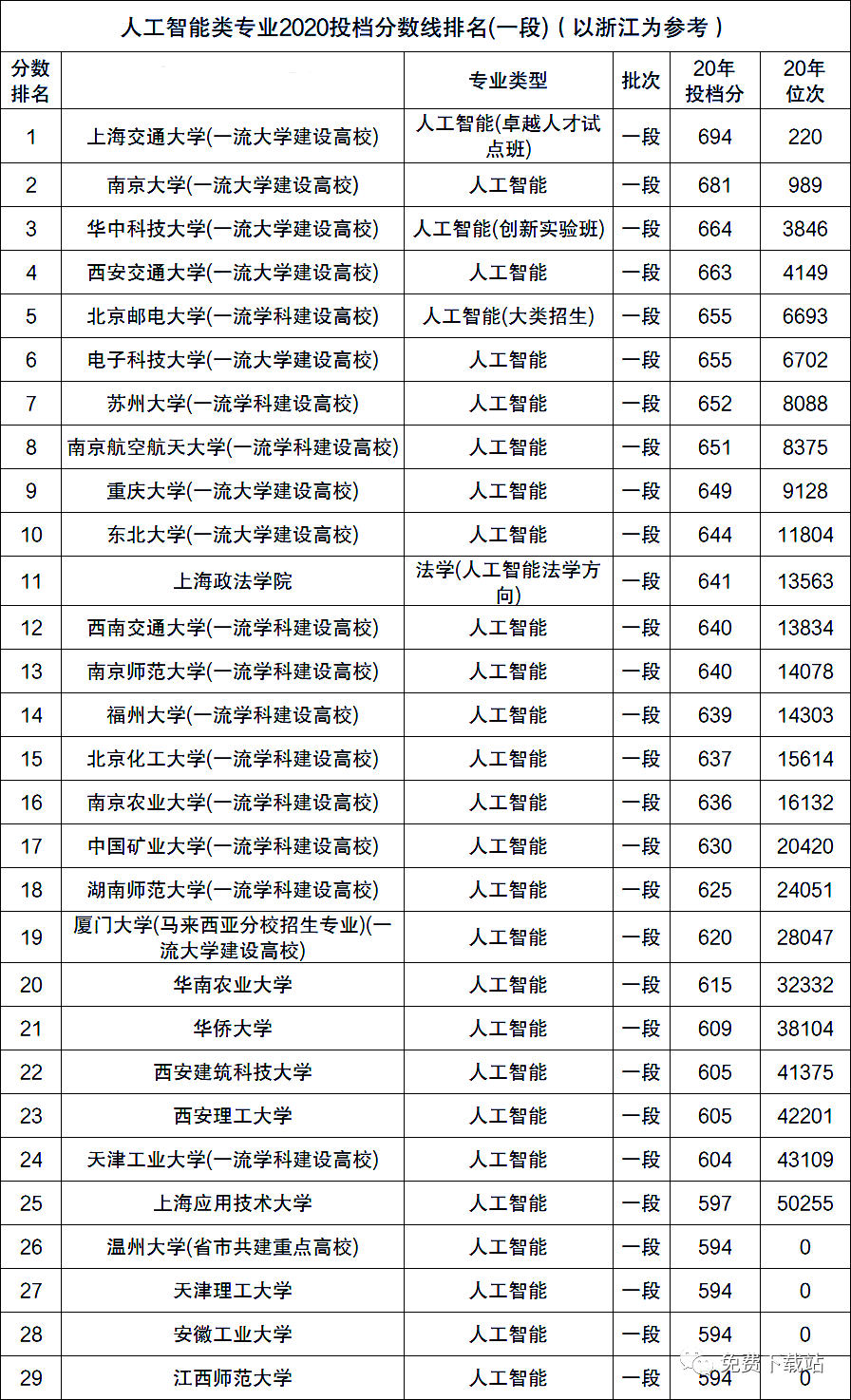 人工智能专业大专学校排名