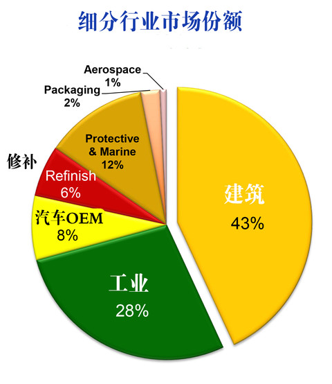 特种涂料行业报告