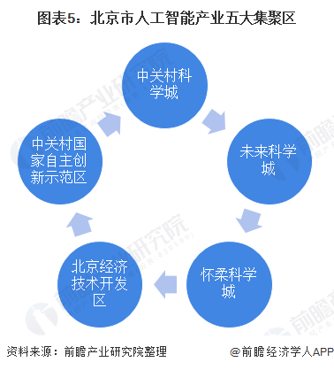 北京轻型与人工智能的就业形势有哪些方向