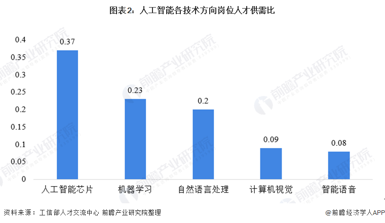 人工智能就业状况分析