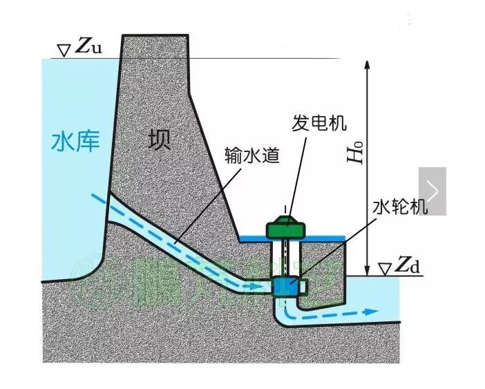 水力发电站模型