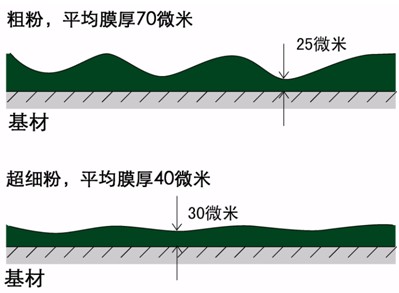 粉末涂料是危险品吗