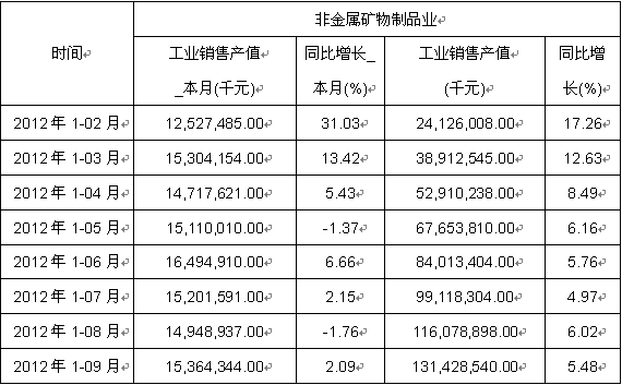 非金属矿物制品包括哪些