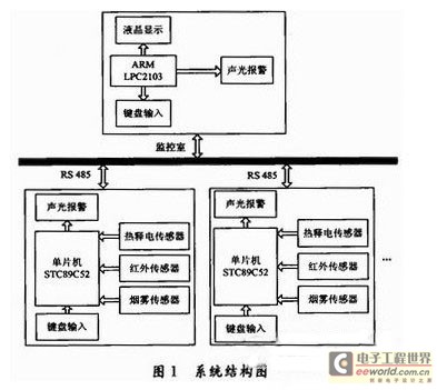 智能防盗报警系统设计论文