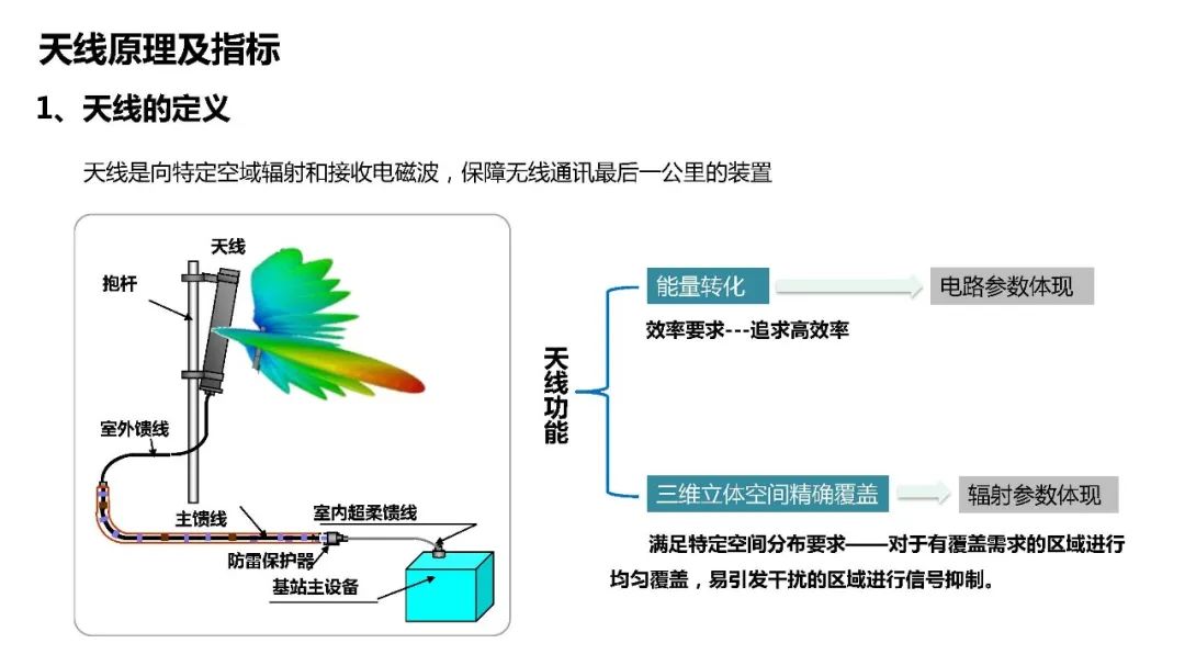 天馈系统原理