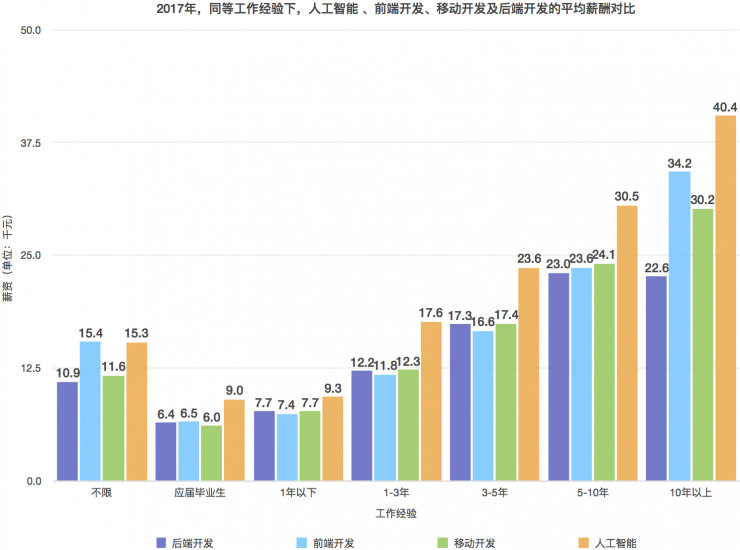 人工智能的就业前景如何?工资多少?