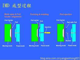 注塑印刷，工艺解析及应用领域探讨