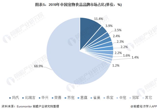 宠物食品行业前景展望