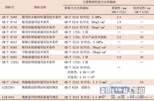 其他新型材料与船舶涂料的特性比较及优势分析