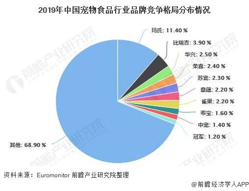 宠物食品行业现状的优缺点分析