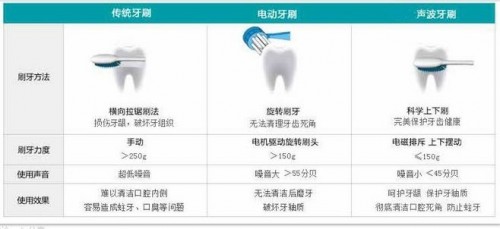 电动牙刷与麻纺机器设备的区别