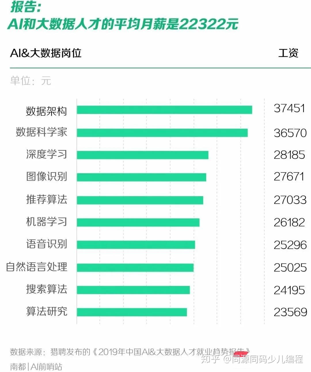 人工智能专业就业方向与薪资分析