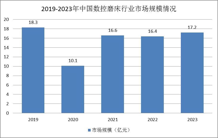 磨床行业在当下发展趋势