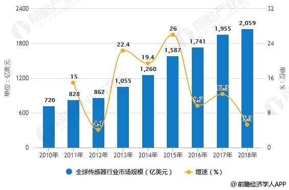 气体传感器行业