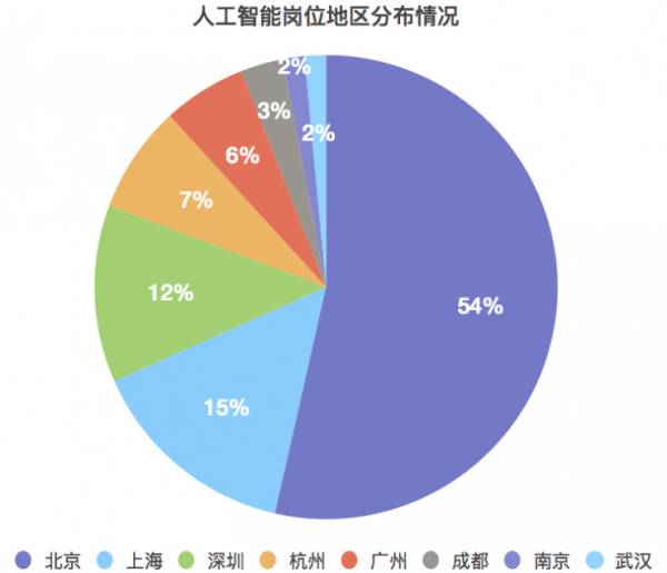 人工智能专业就业前景如何呢