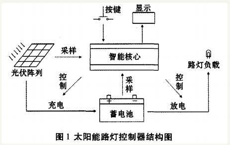 太阳能灯好做吗