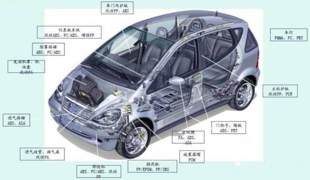 其它车身及附件与改性塑胶和塑料的区别是什么