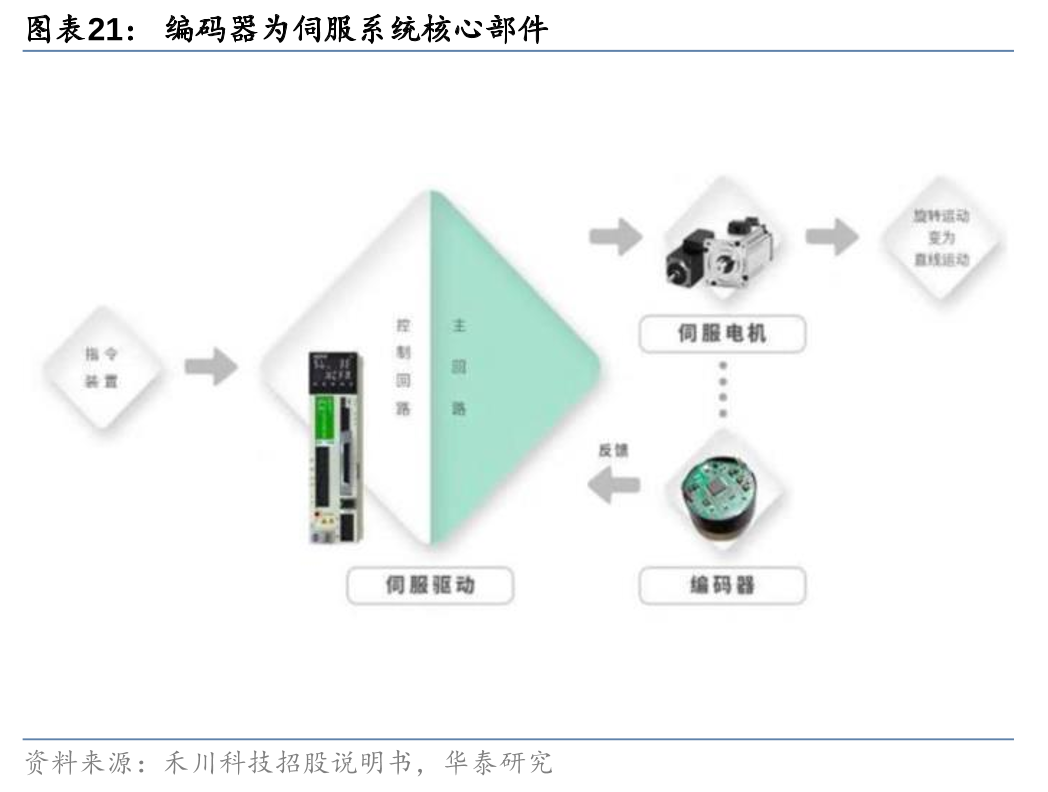 机器人点动控制