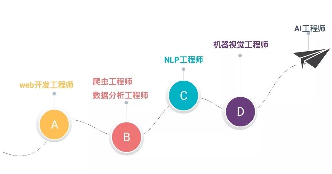 人工智能专业就业前景咋样啊