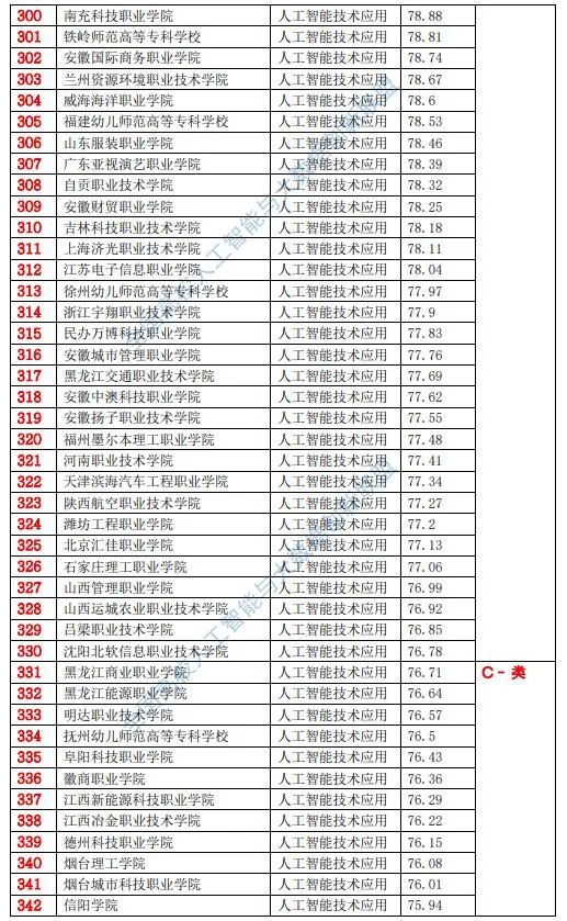 人工智能专业专科大学排名榜