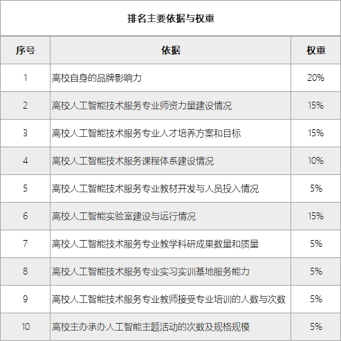 人工智能专科学校国内排名