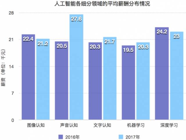 人工智能专业就业方向及薪资水平