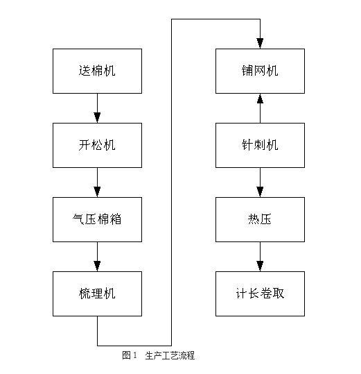 针刺无纺布怎么样做到全自动化