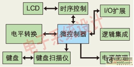 通信设计累吗