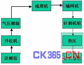 针刺无纺布工艺流程图