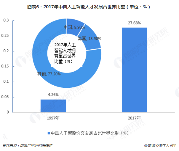 人工智能专业就业前景怎么样