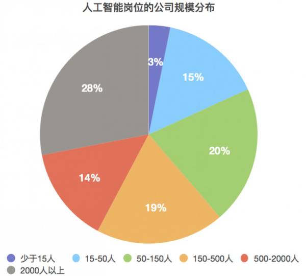 人工智能专业就业方向推荐怎么写