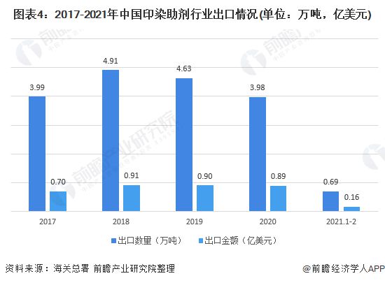 印染助剂分类