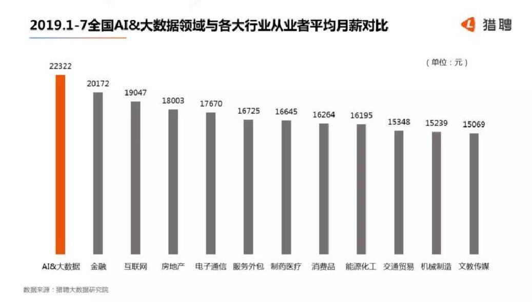 酒具与人工智能的就业前景如何?工资多少一个月