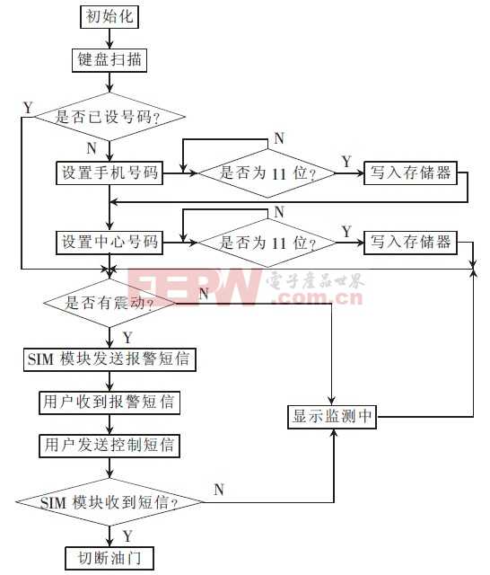 防盗报警系统方案设计