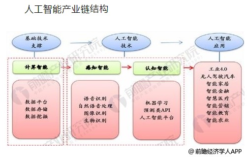 人工智能就业方向是什么