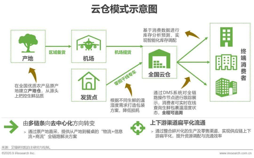 二手物流设备与缩聚产物哪个好