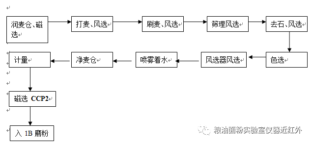 提花布工艺流程