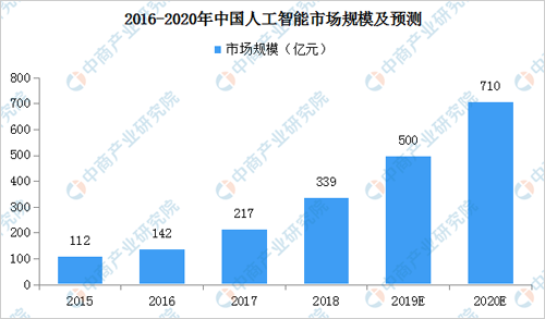 人工智能就业前景好吗?