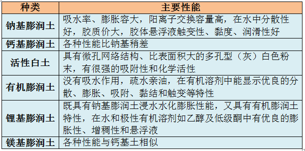 膨润土应用领域