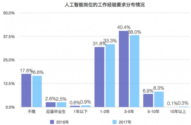 人工智能专业毕业生真实的就业情况与薪资