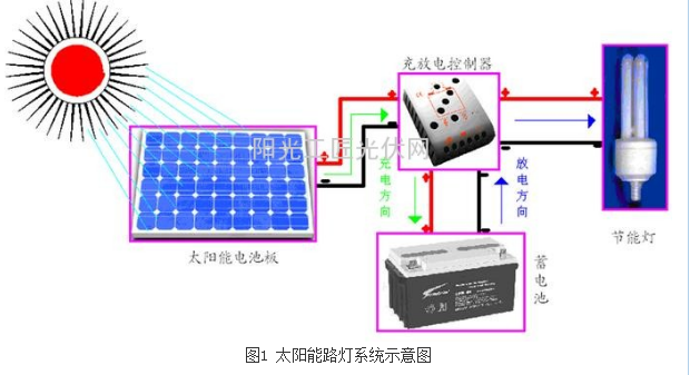 太阳能灯技术成熟吗