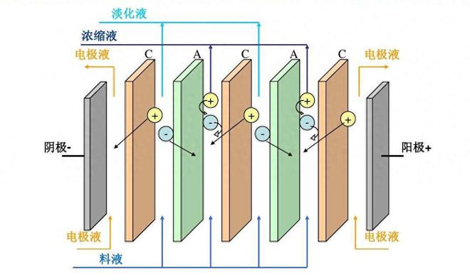 电渗析和渗透的区别