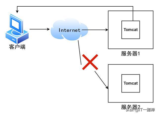 负载均衡原理及实现