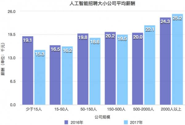 人工智能专业的就业形势