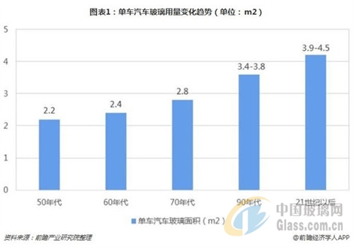 新型玻璃的发展趋势