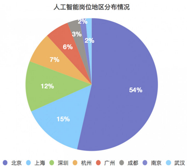 人工智能就业前景要求和薪资情况表