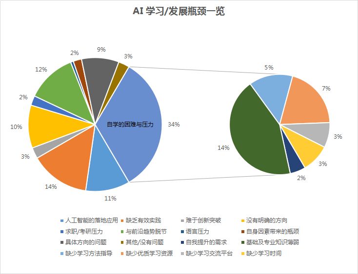 人工智能专业学电路吗