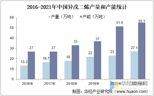 异戊二烯的发展前景