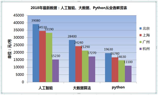 人工智能专业出来薪资有多少