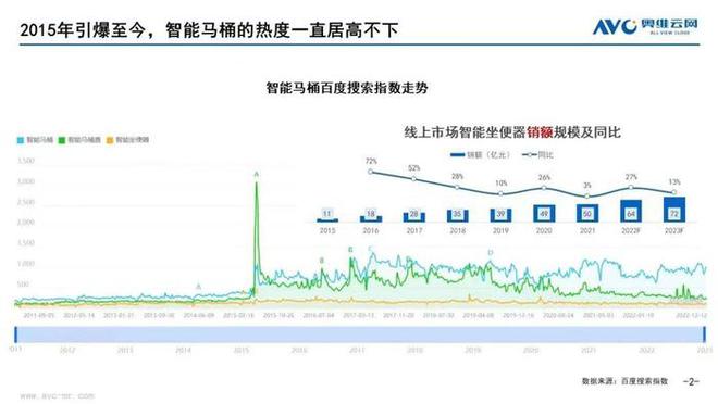 智能卫浴发展趋势